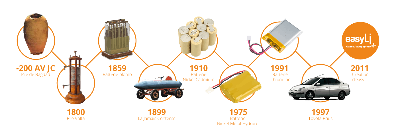 frise historique de l'évolution de l'utilisation des batteries