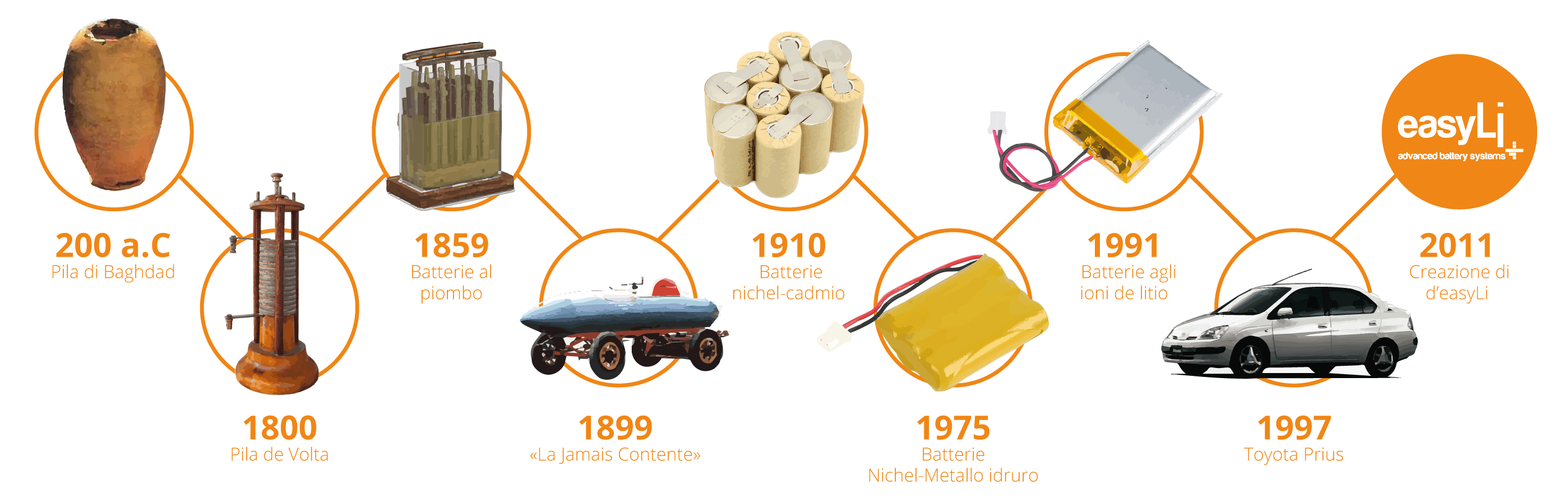 cronologia dell'evoluzione dell'utilizzo delle batterie